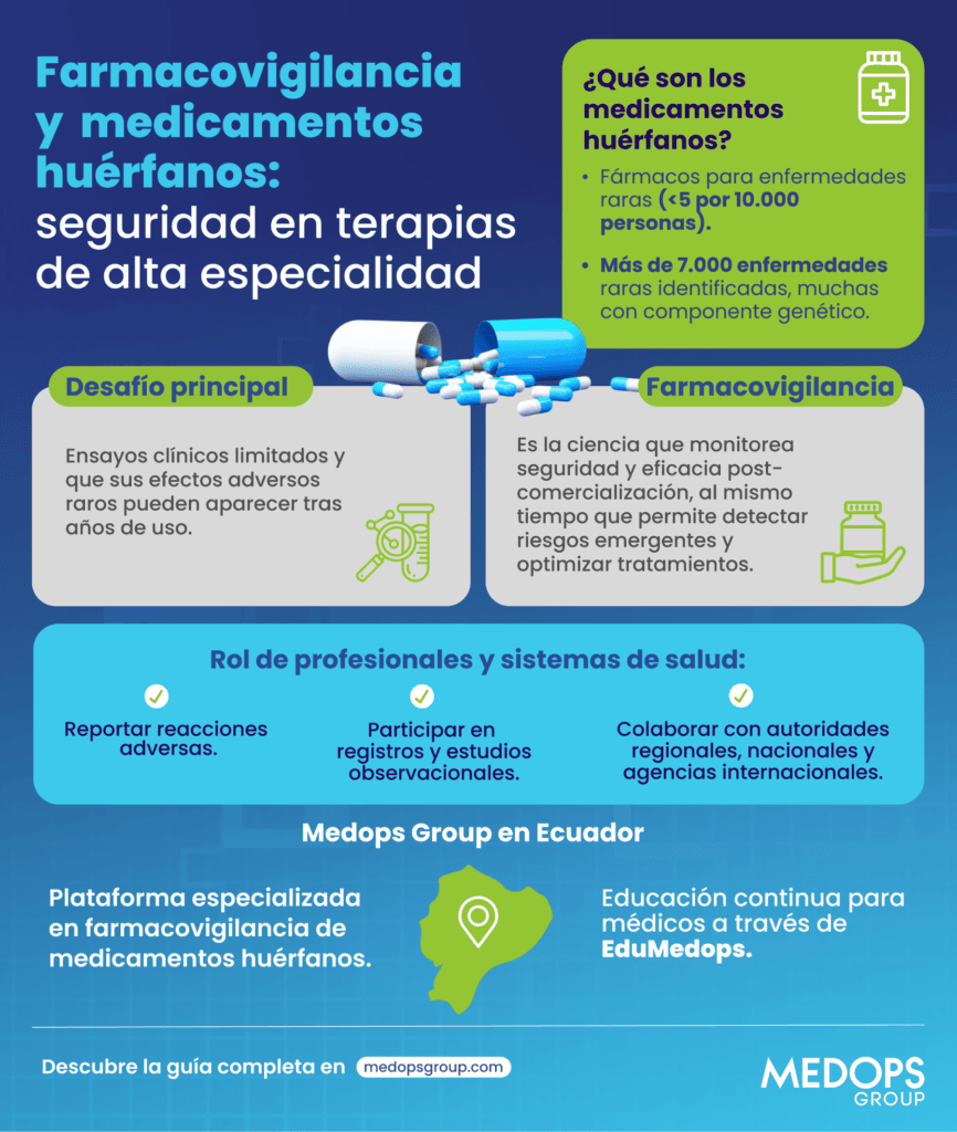 09022026 infografia Farmacovigilancia y medicamentos huerfano medops