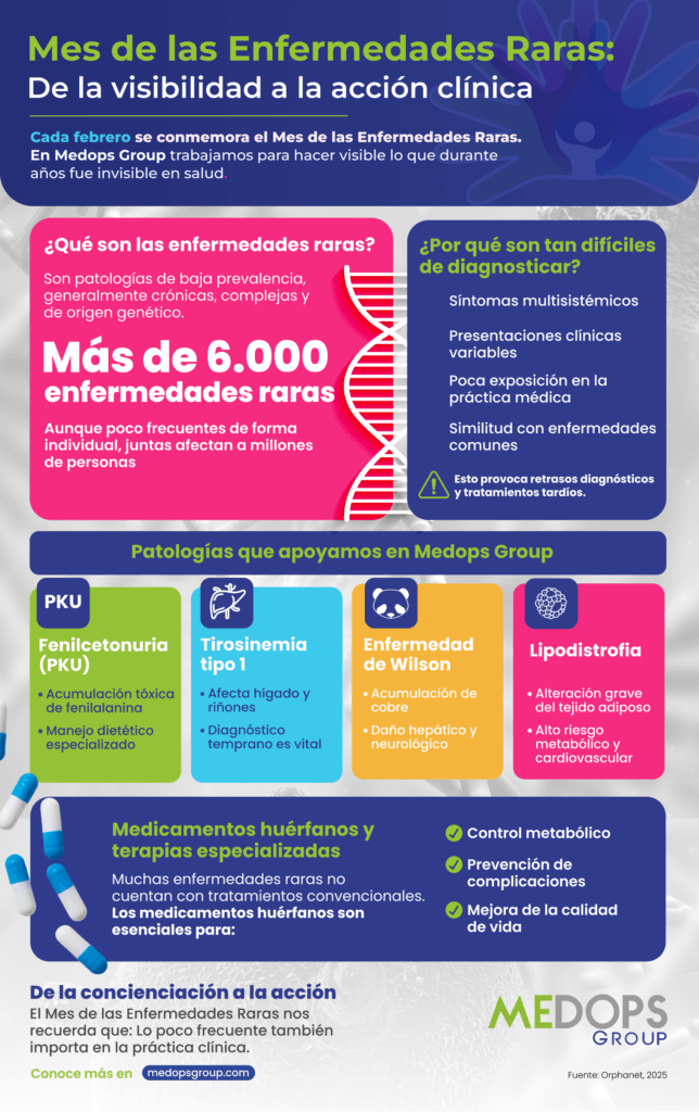 12022026 infografia Mes de las Enfermedades Raras medops
